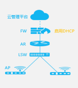 Agile Controller-Campus