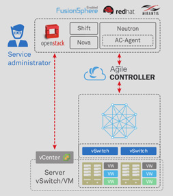 Agile Controller-DCN